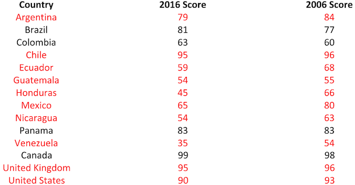 Freedom House aggregate score rankings are for selected countries in 2016 and 2006. A score of 100 would imply complete freedom and a score of 0 would imply no freedom.