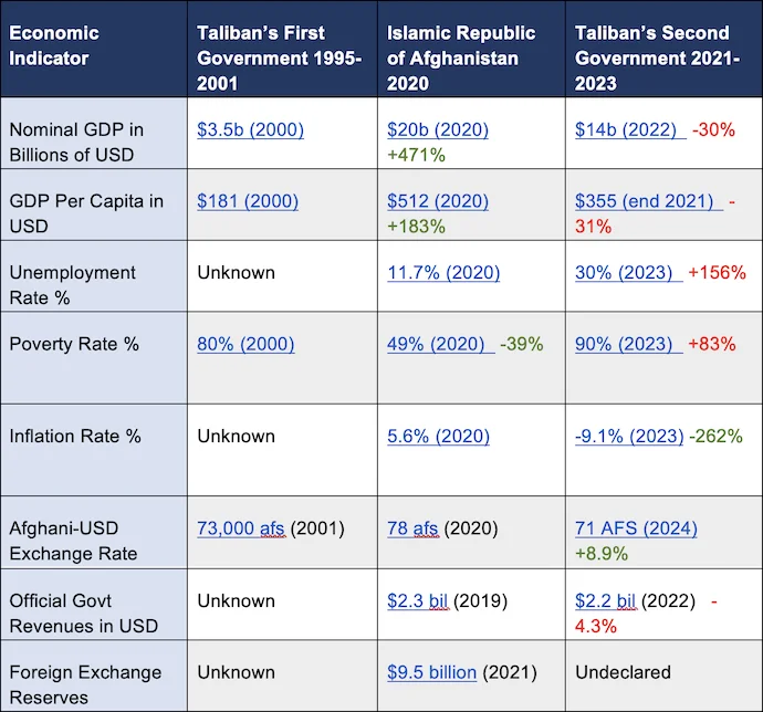 Graph Afghan economy