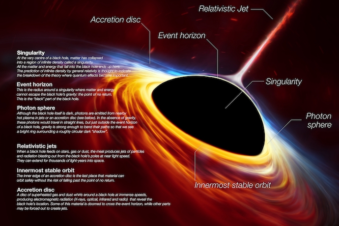 This illustration shows a supermassive black hole—an incredibly dense object with a mass ranging from millions to billions of times that of our sun. These cosmic giants are typically found at the centers of galaxies, hidden deep within their cores