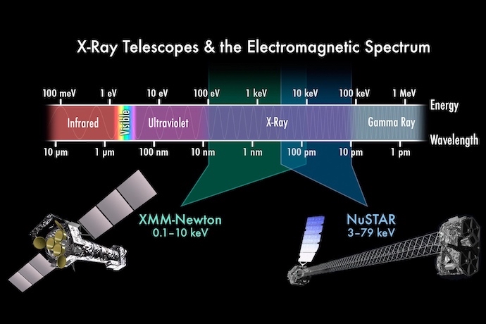 The chart illustrates the full range of the electromagnetic spectrum, with particular emphasis on the X-ray region