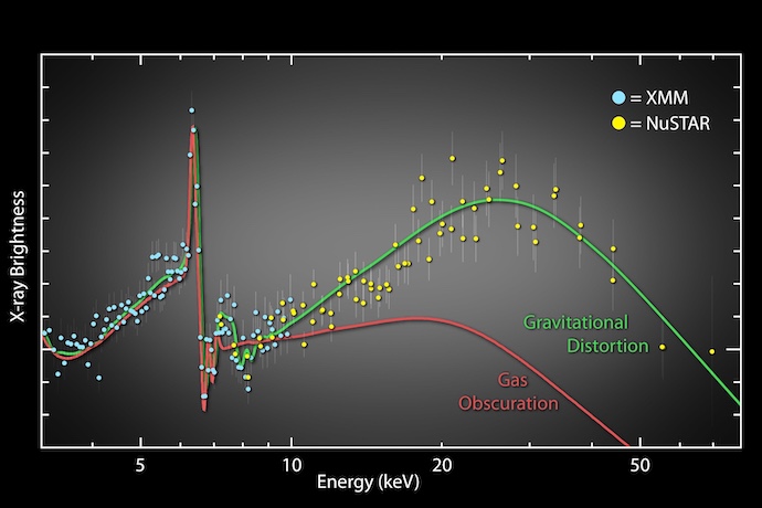 Researchers using NASA’s Nuclear Spectroscopic Telescope Array (NuSTAR) have, for the first time, demonstrated a reliable method to determine the spin rates of black holes
